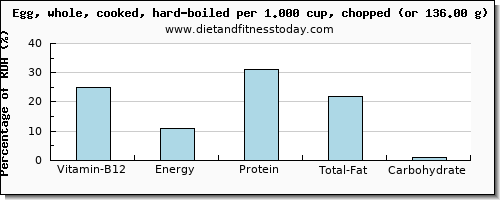 vitamin b12 and nutritional content in hard boiled egg